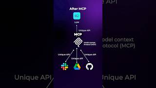 Download lagu What is MCP and how does it change AI? (MCP explained) #ai #artificialintelligence mp3