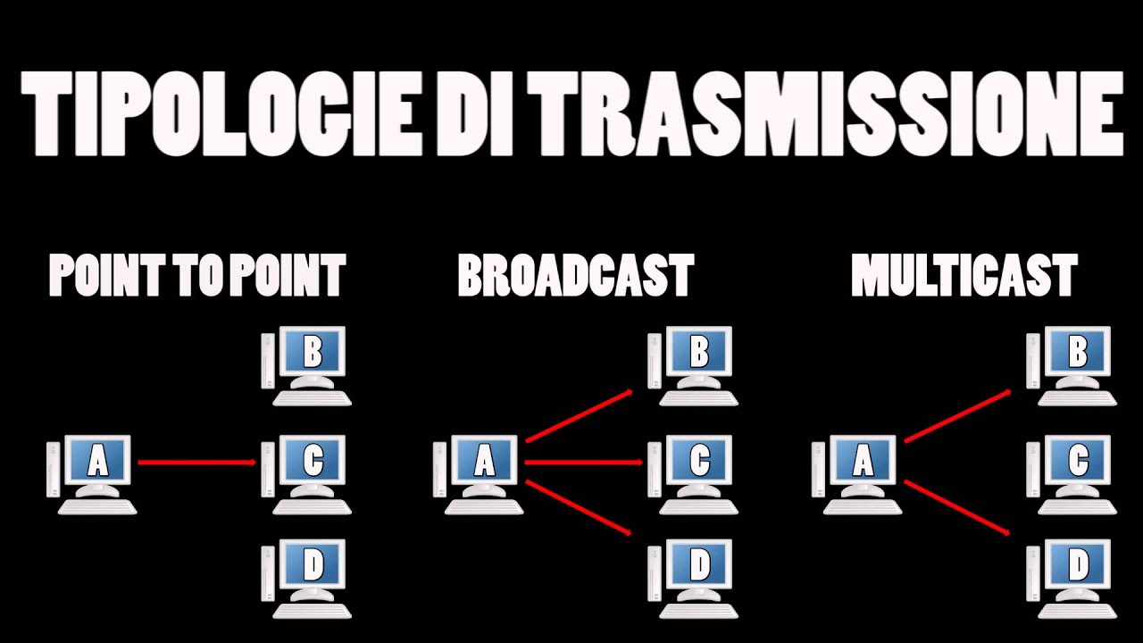 Reti e pacchetti dati - Tipologie di trasmissione