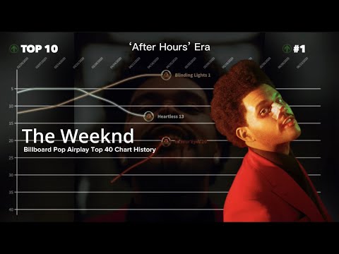 The Weeknd | Billboard Pop Airplay Top 40 Chart History (2014-20220