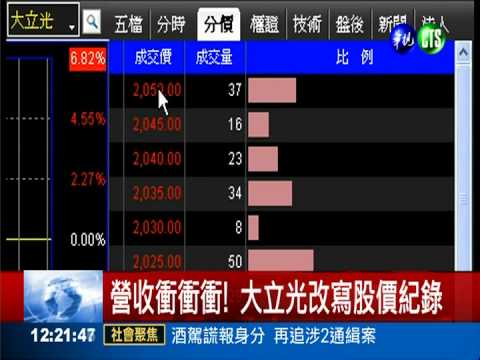 改寫台股紀錄! 大立光飆到2050元