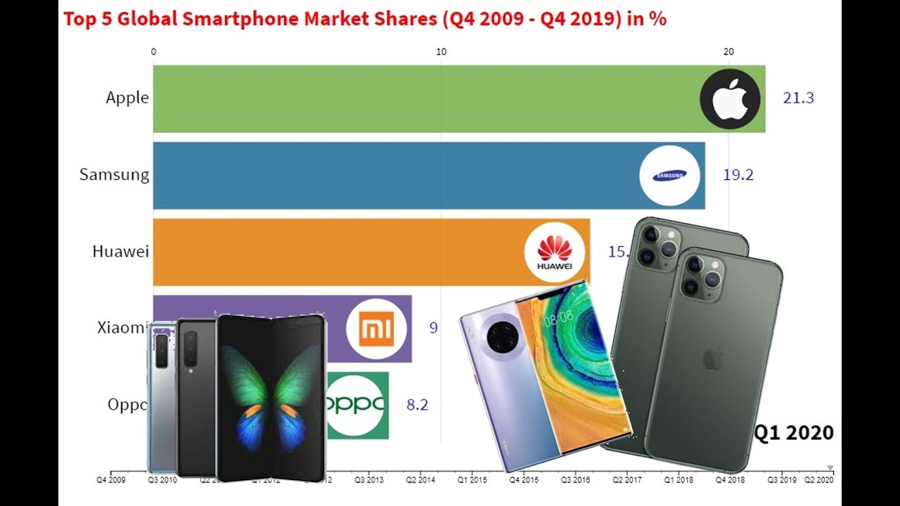 Top 5 Global Smartphone Market Share (2009-2020)