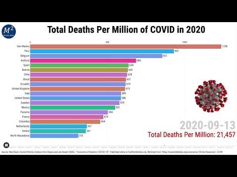 Total Deaths Per Million of COVID in 2020 | Bar Chart Race