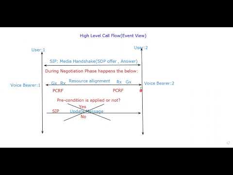 VoLTE Call flow diagram | IMS call flow in LTE | What is 4G call flow in LTE