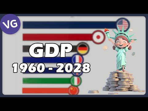 The Most Powerful Economies in the World, GDP 1960 - 2028