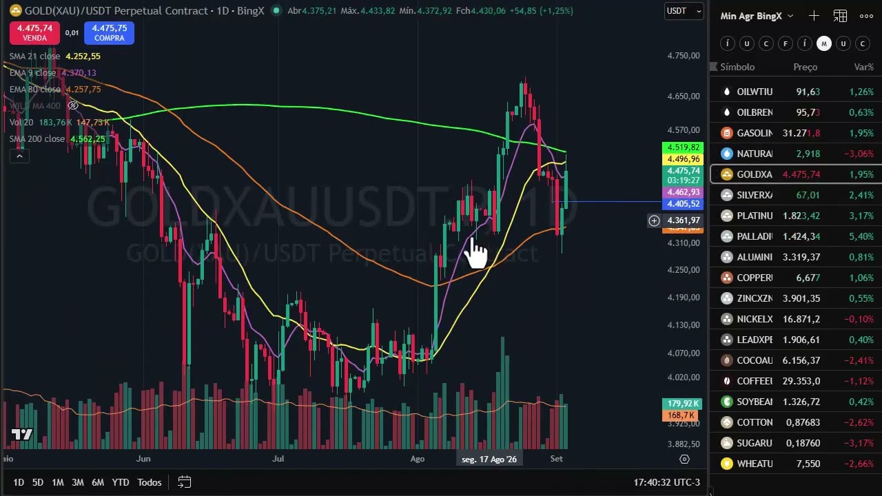 Fechamento dia 03 de setembro - B3, Cripto, Índices mundiais