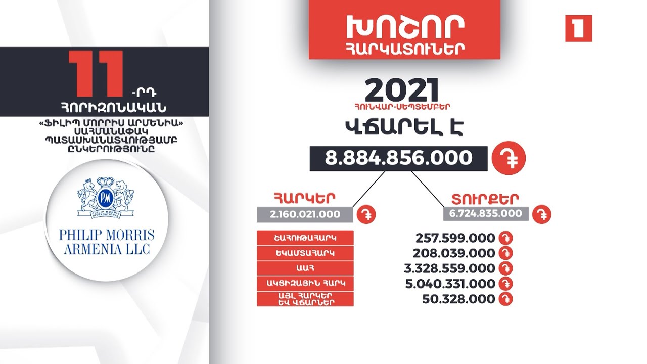 «Ֆիլիպ Մորրիս Արմենիա»-ն 8 մլրդ 884 մլն դրամի հարկեր և տուրքեր է վճարել պետբյուջե