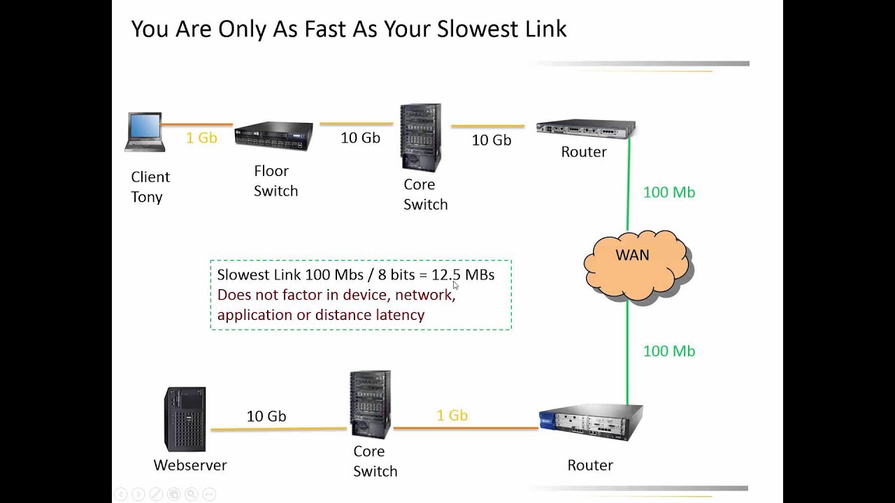 Dont guess at file sizes - Throughput 101