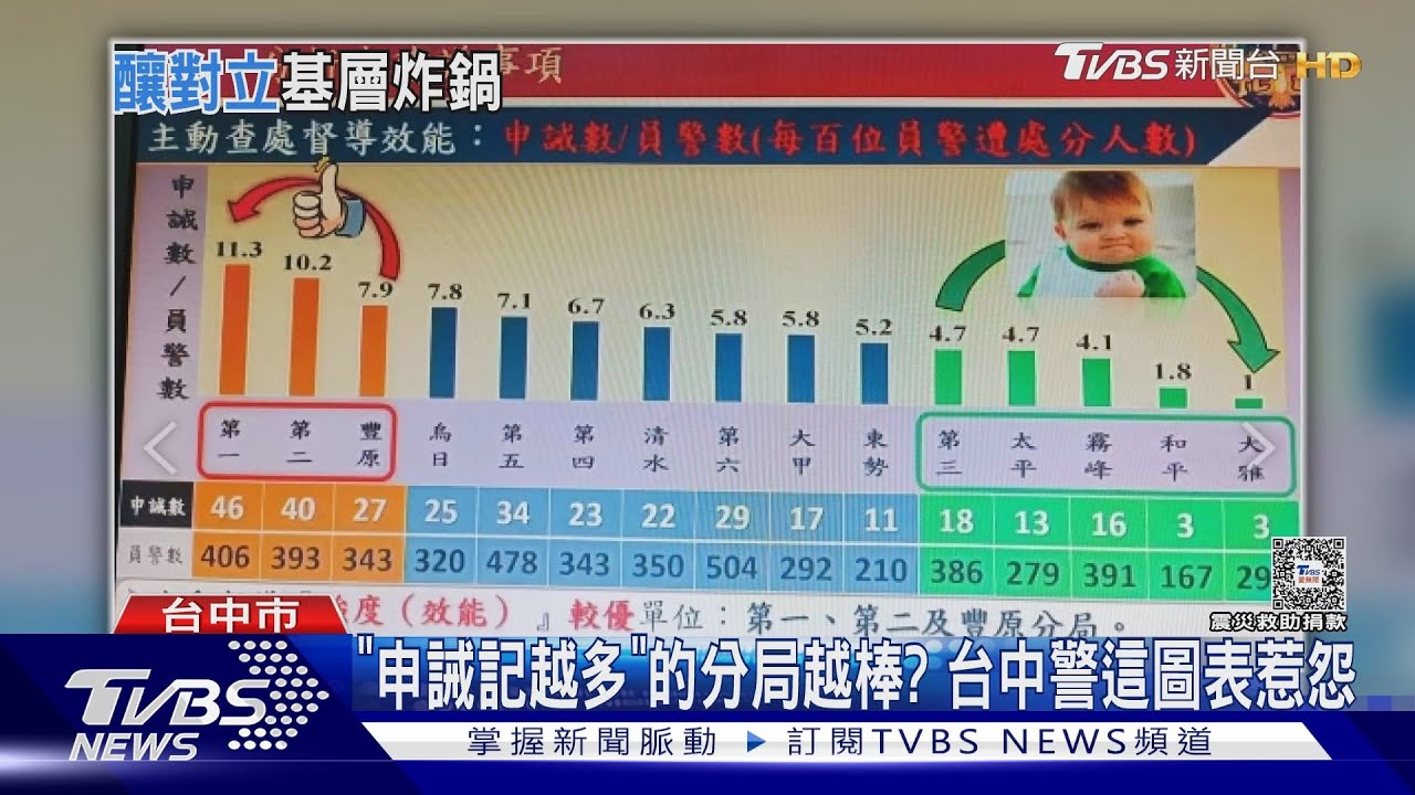 「申誡記越多」的分局越棒? 台中警這圖表惹怨