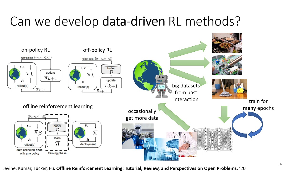 CS 285: Lecture 15, Part 1: Offline Reinforcement Learning