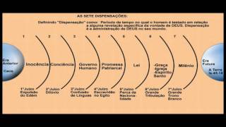 As Sete Dispensações - C. I. Scofield