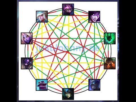 Worlds Vorbereitung #4 - Support-Matchups mit Sazed