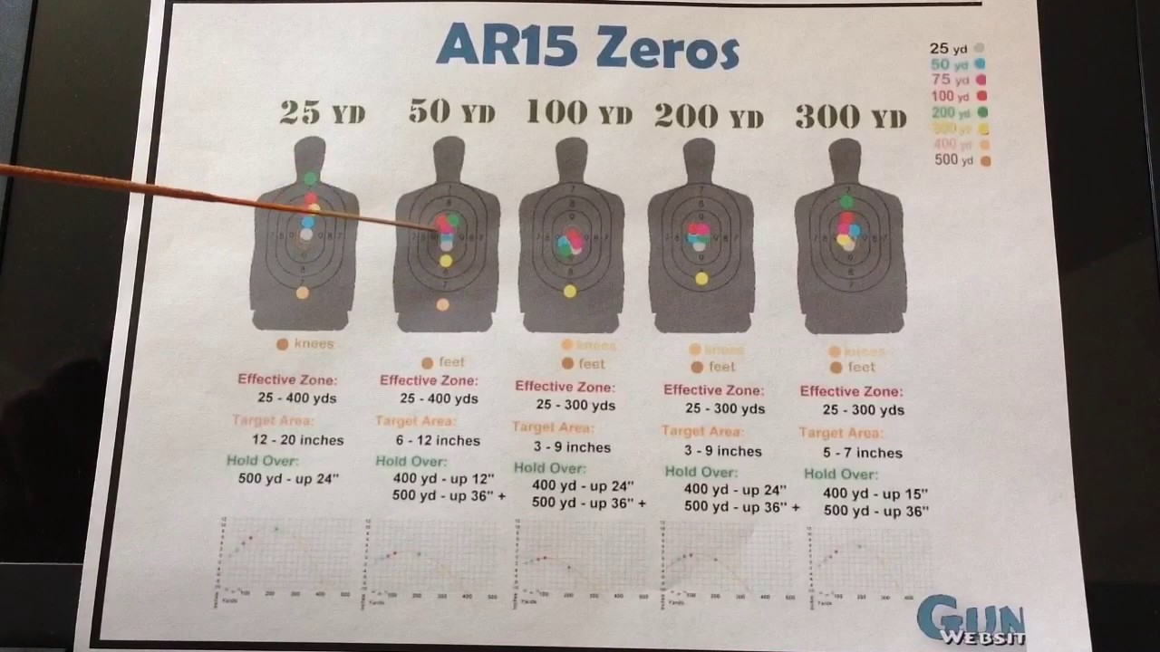 What Range To Zero Your AR15 - 50 yards 100 200 (Correction, Army = 300 meter zero)