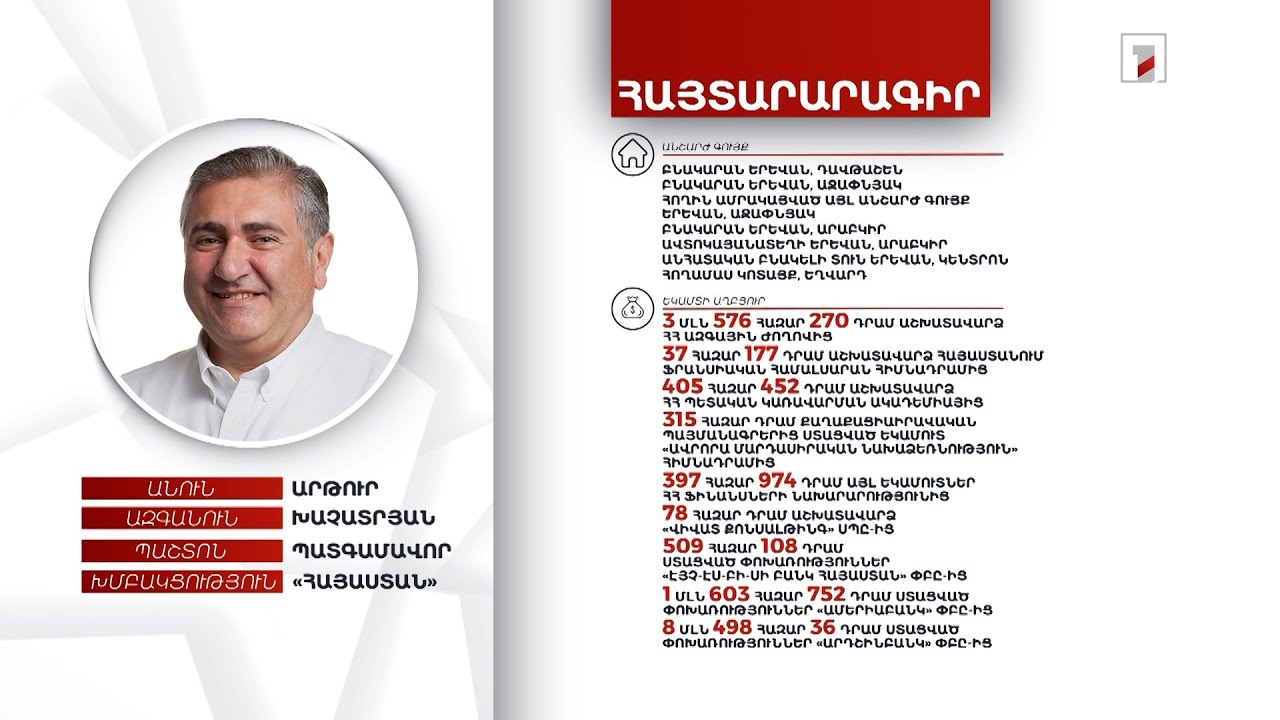 7 անշարժ գույք, 3 մլն 724 հազար դրամ. պատգամավոր Արթուր Խաչատրյանի հայտարարագիրը