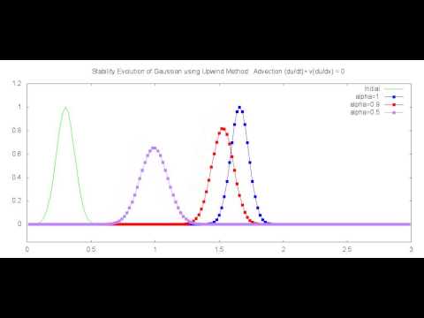 Advection of Gaussian: Upwind Method