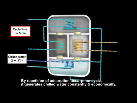 AdHP Chiller mechanism movie English (AdHP = Adsorption Heat Pump)