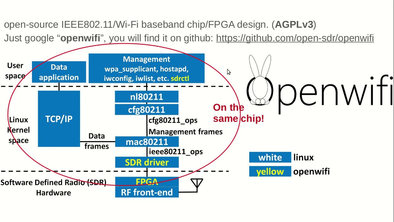 openwifi: a free and open-source IEEE802.11 SDR implementation on SoC