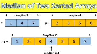 YouTube video 'LeetCode Question Number 4 "Median of Two Sorted Arrays" in JavaScript'