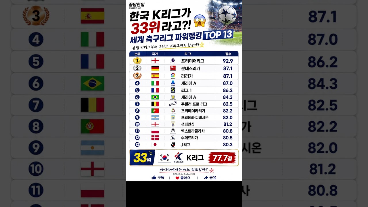한국 K리그가 세계 33위라고?! 축구리그 파워랭킹 공개 #세계축구랭킹