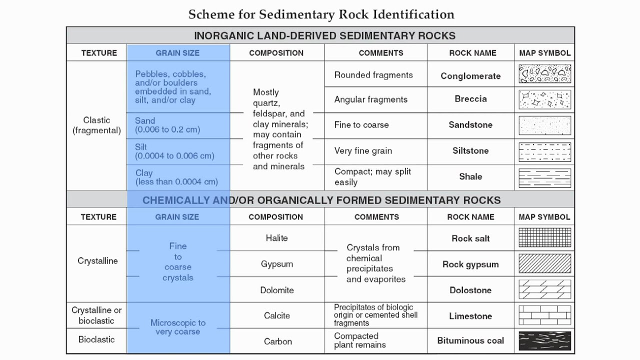 Reference Table Page 7-Sedimentary Rock Chart-Hommocks Earth Science Department