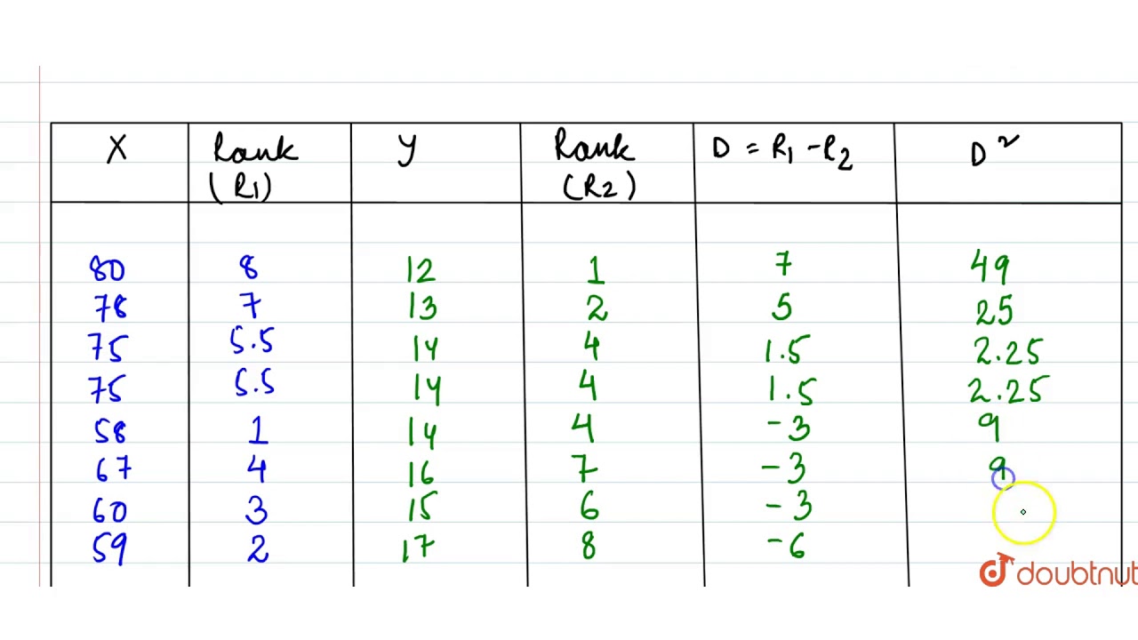 Find out rank difference of X and Y: