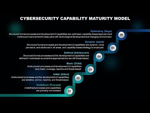 Cybersecurity Capability Maturity Model Animated Slides