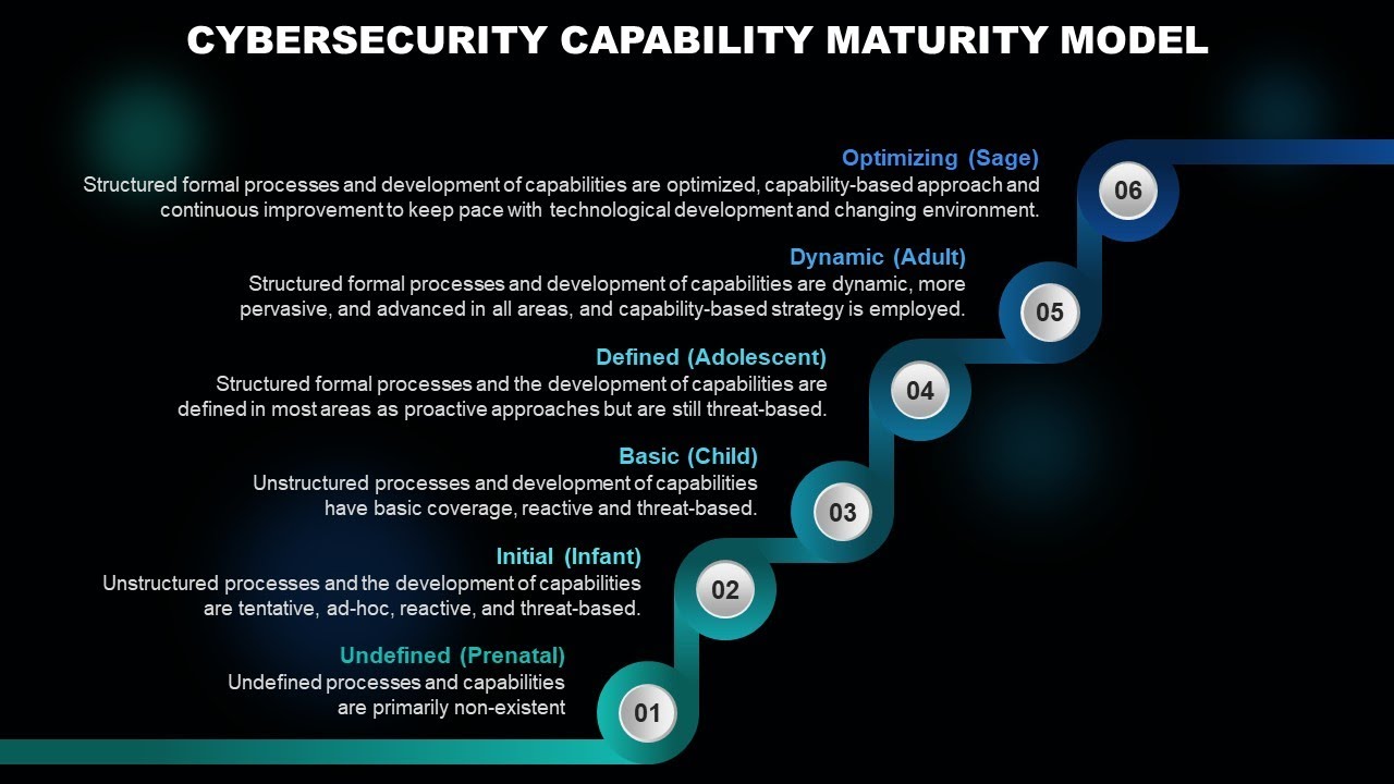 Cybersecurity Capability Maturity Model Animated Slides