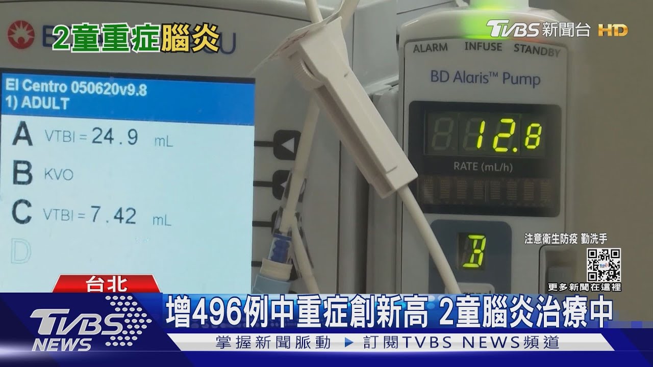 增496例中重症創新高 2童腦炎治療中