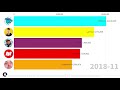 Mrbeast vs Lazarbeam vs Infinite vs Lachlan vs Muselk Sub Count History {2012-2020}