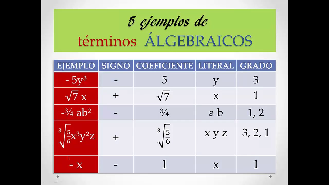 Término Algebraico. Clasificación de Términos Algebraicos.