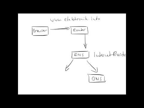 Wie funktioniert DNS?