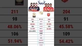 RCB vs PBKS | Royal challengers Bangalore vs Punjab Kings Ipl comparison #rcb #pbks #ipl2022 #short