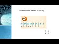 SSP G10 Computer Science U1L1 Data Representation Number Systems Part 1