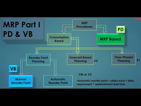 23.01) MRP-Material Requirement Planning - Part 1 (MRP Type PD and VB) SAP MM- ECC/S4 HANA.