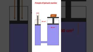 principle of hydraulic machine
