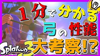 【衝撃】新武器弓の徹底考察したらヤバすぎた！！！！【スプラトゥーン３】#Shorts
