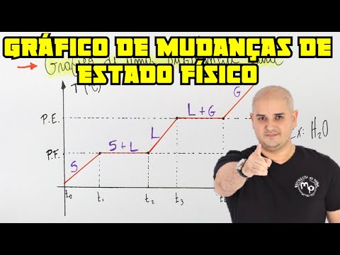 Physical State Change Graph