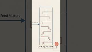 How Distillation Columns Separate Chemicals