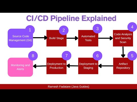 CI/CD Pipeline Explained in 5 Minutes