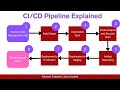 CI CD Pipeline Explained In 5 Minutes