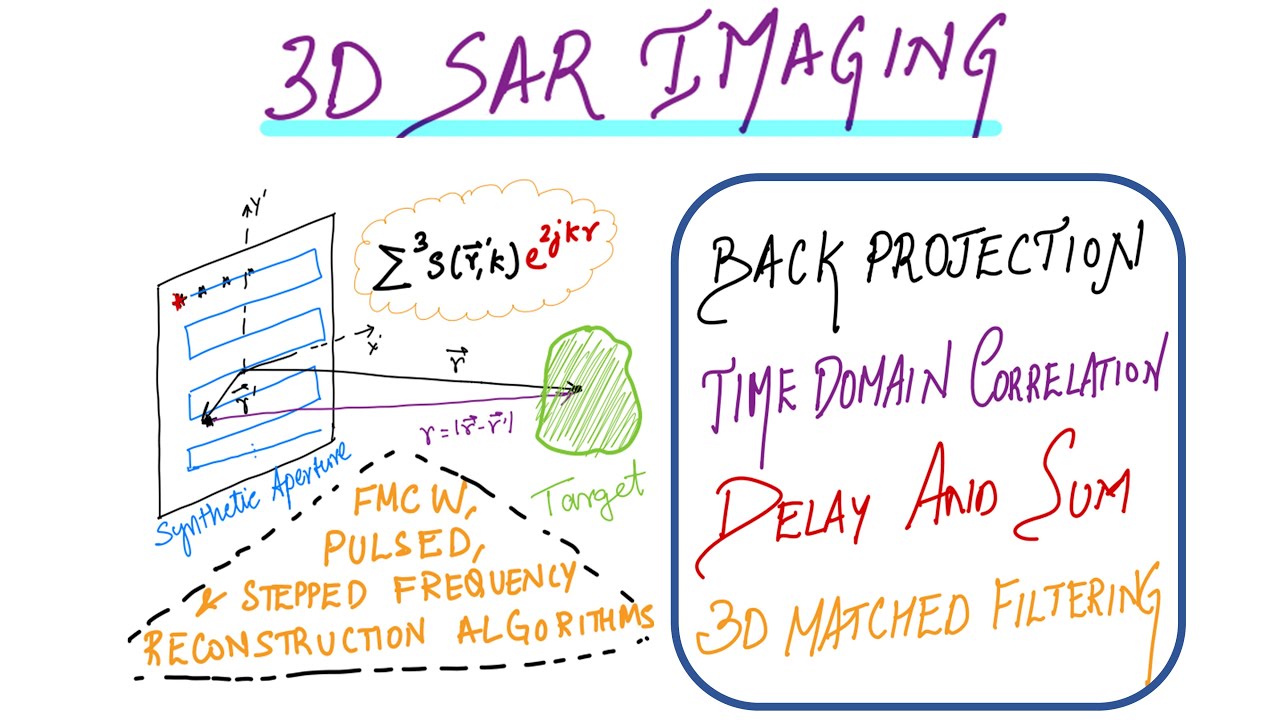 3-D Synthetic Aperture Radar Imaging - Intuition and Theory | Radar Imaging 04