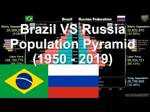 Brazil VS Russia Population Pyramid (1950 - 2019)
