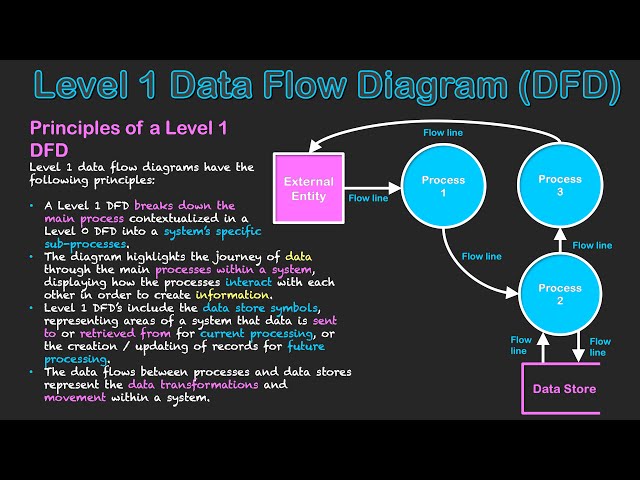 Understanding Level 1 Data Flow Diagrams: A Comprehensive Guide | Galaxy.ai