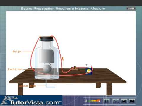 Sound Propagation Requires a Material Medium