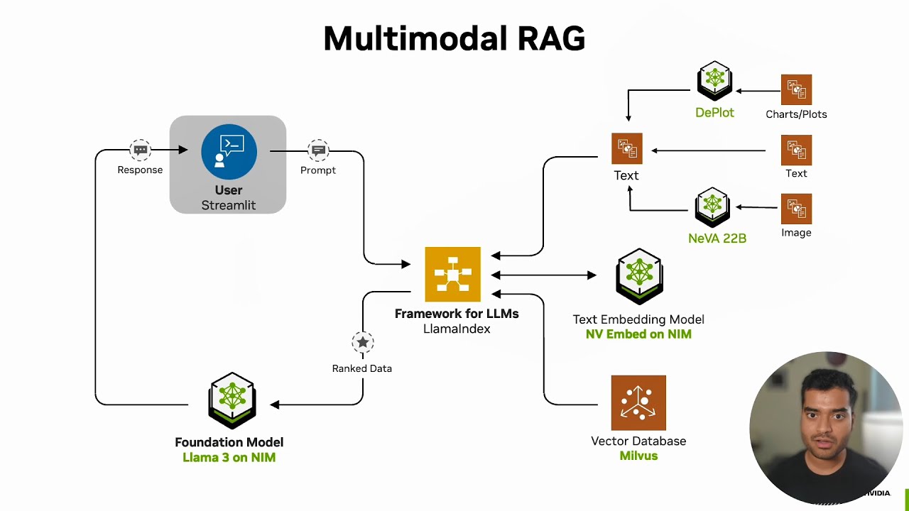 Building Multimodal AI RAG with LlamaIndex, NVIDIA NIM, and Milvus | LLM App Development