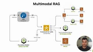 Building Multimodal AI RAG with LlamaIndex, NVIDIA NIM, and Milvus | L