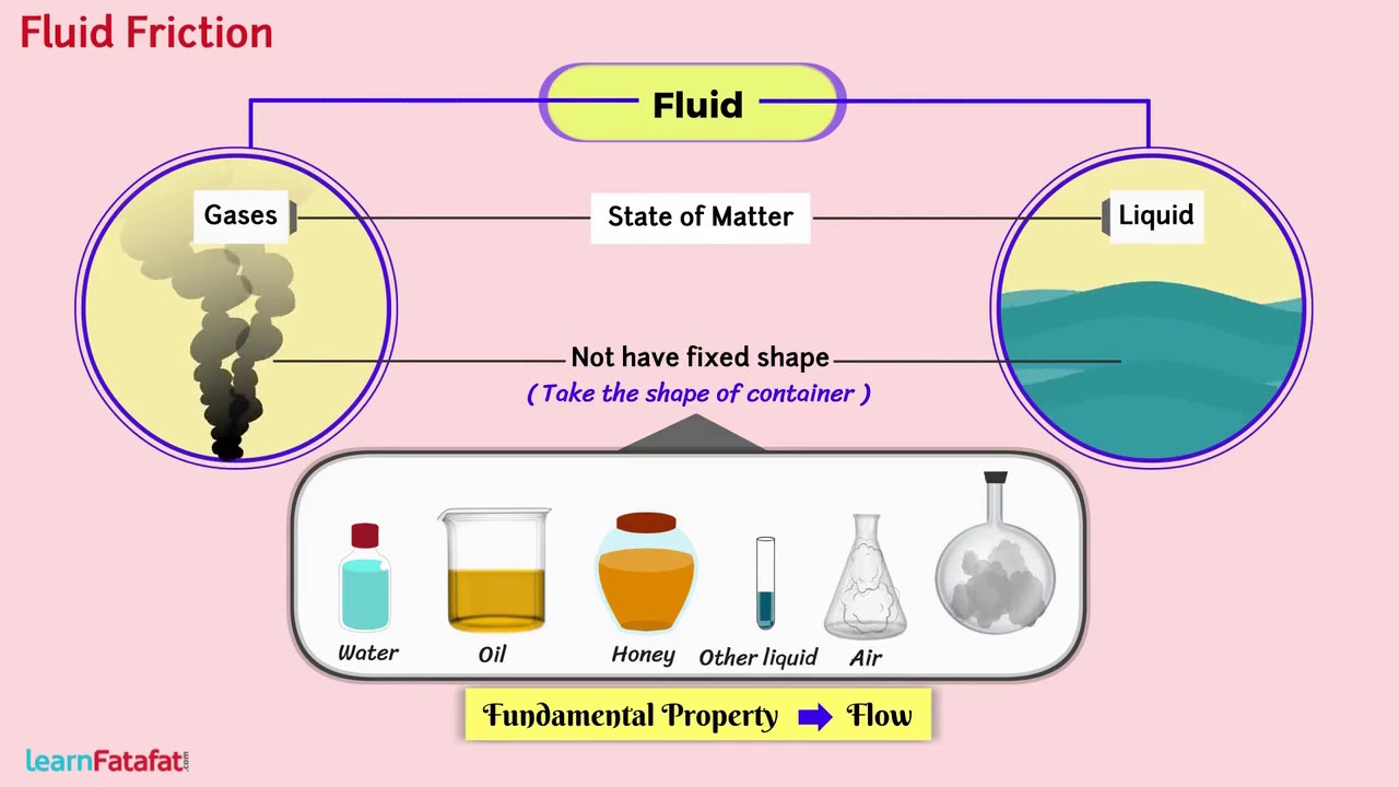 Fluid Friction | Friction Class 8 Science