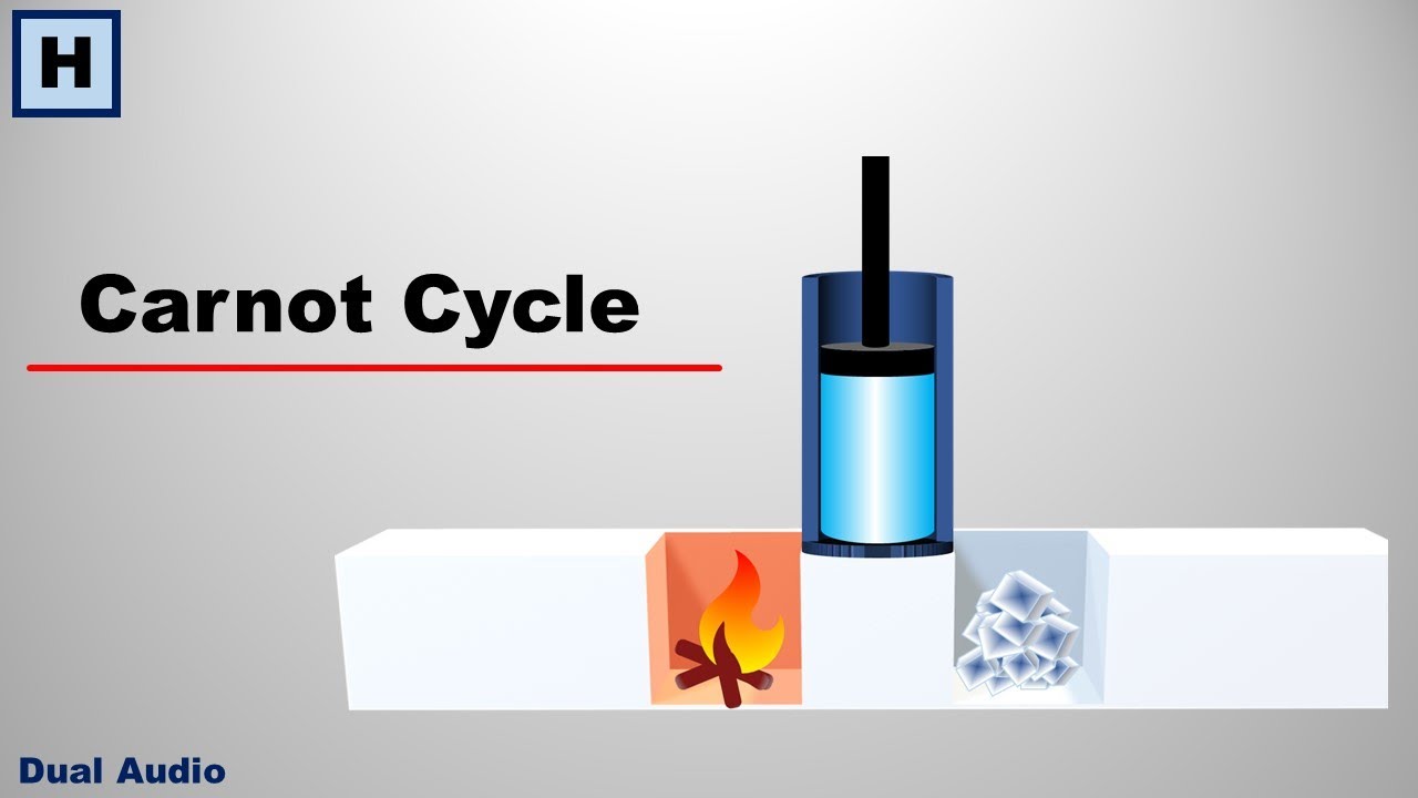 Carnot Cycle - An Ideal Heat Engine