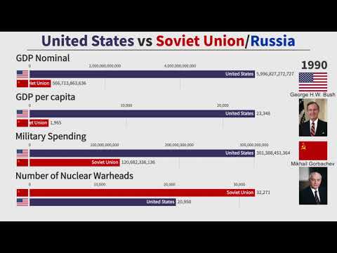 Cold War Comparison: United States vs Soviet Union/Russia (1950-2020)