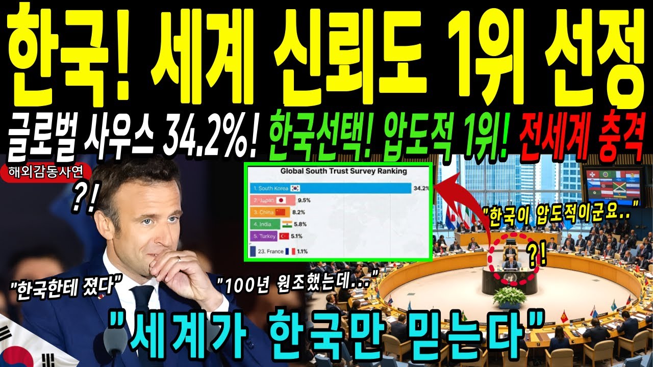 [해외감동사연] 한국, 세계에서 가장 신뢰 받는 국가 1위 선정. UN 공식 발표에 유럽, 프랑스 초토화!