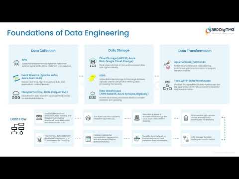 Foundations of Data Engineering 360DigiTMG